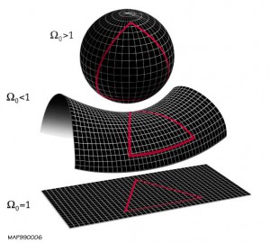 Fig. 1: Two dimensional illustrations of the universe’s possible shapes: spherical or "closed" universe, saddle-like or "open" universe, and flat universe [3].