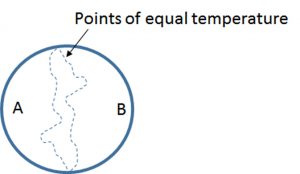Fig. 2: Antipodal points on earth’s surface with equal temperature.